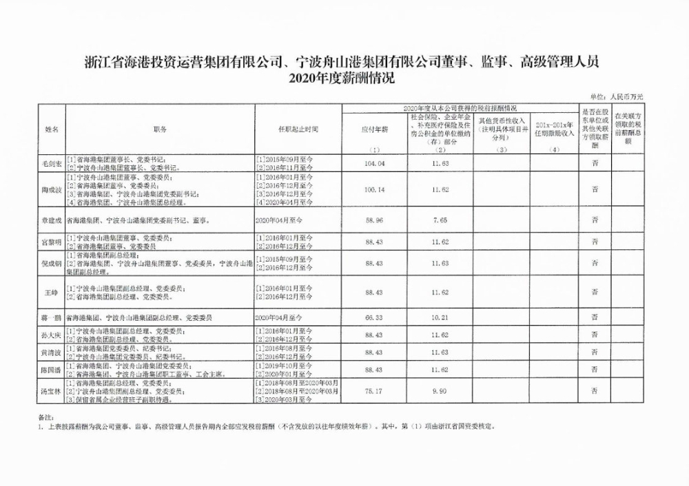 浙江省海港投资运营集团有限公司、宁波舟山港集团有限公司2020年度职工薪酬情况
