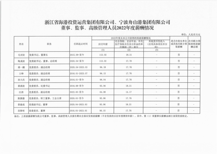 企业负责人2022年度薪酬情况