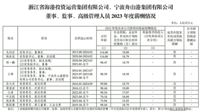省海港集团企业负责人2023年度薪酬披露情况