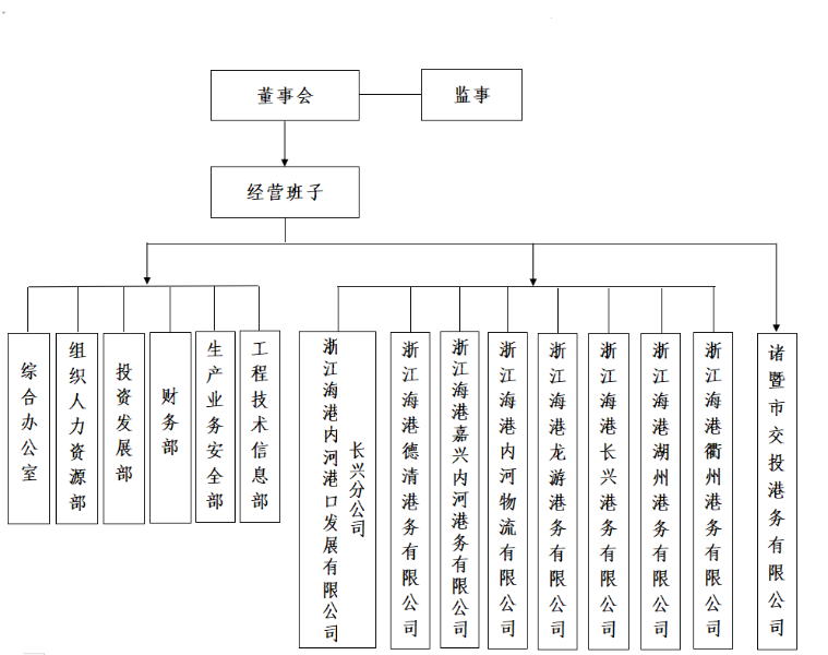 组织架构